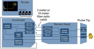 Optical probes work for high speed measurement, says Tektronix