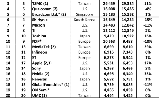 Top 20 IC vendors expected to grow 3%