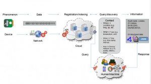 IoT needs a search engine