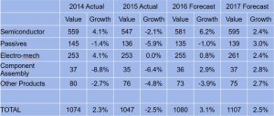 Brexit is not all bad, says UK manufacturing market