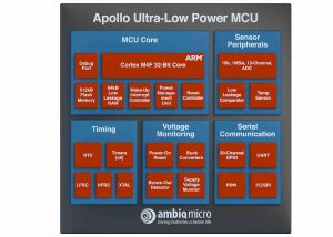 Fujitsu sales arm brings Ambiq Micro to Europe