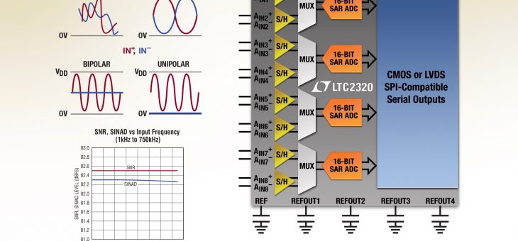 LTC ADC samples up to Nyquist frequency