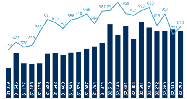 Fewer But Bigger US Early- Stage VC Funding Deals