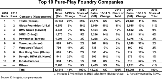 Foundry grew 11% in 2016 to $50bn, says IC Insights