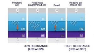 Crossbar sampling ReRAM