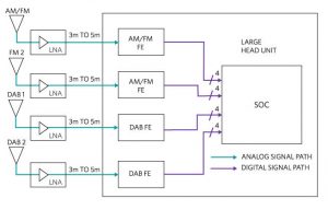 Maxim proposes distributed reception for automotive radios