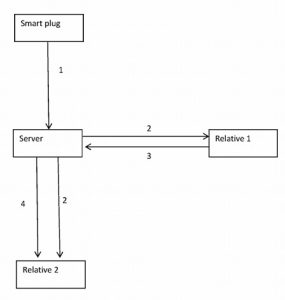 Electronics patent of the month: Smart plug for elderly healthcare