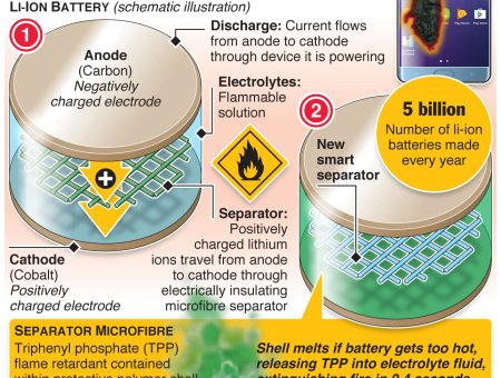 #Exploding #Samsung #GalaxyNote7 battery issue – new lithium-ion non-exploding solution – an annotated infographic