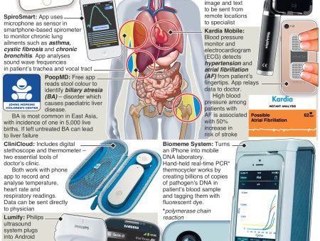 How #smartphones are transforming personal #healthcare – an annotated infographic