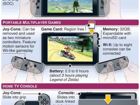 #Nintendo #Switch console details revealed – an annotated infographic
