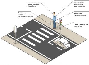 Self-driving tech borrowed to help the blind
