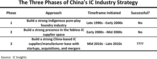 China chip plan doomed without technology