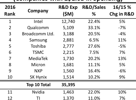 Intel Out-Spends Everyone On R&D