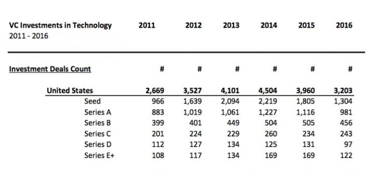 Europe Lacks Later Stage VC Investors