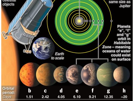 Seven-planet extrasolar system discovered – an annotated infographic