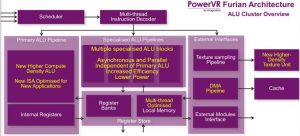 Imagination announces Furian PowerVR GPUs for phones, with 70-80% better gaming performance