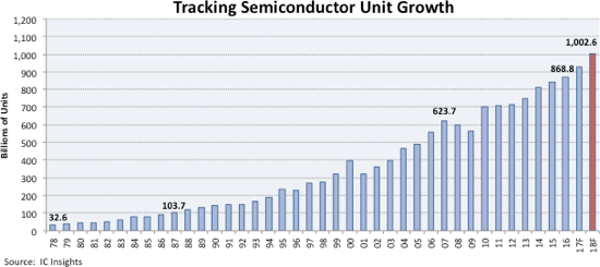 Semi units to hit a trillion next year