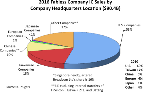 Fabless take 30% IC share