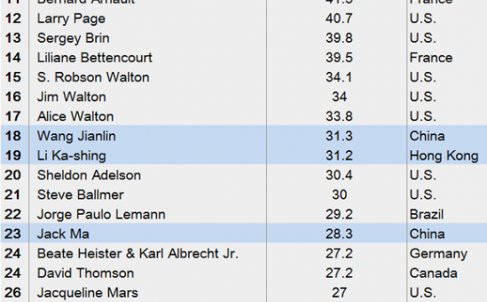 Top Billionaires