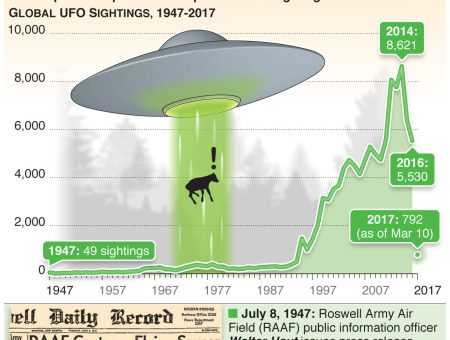 #Aliens abound as Americans report record #UFO sightings 70 years after Roswell – an annotated infographic