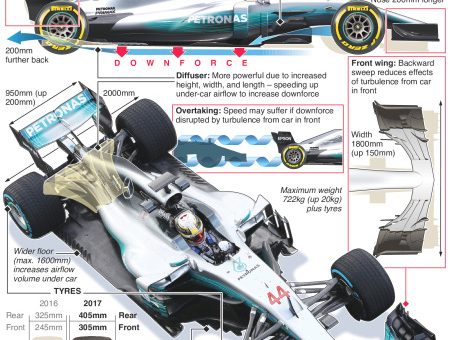 #Formula1 #F1 2017 new rules – bigger, faster, more – an annotated infographic
