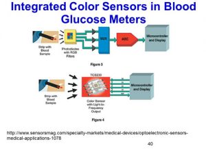 Apple developing optical sensors for blood sugar monitoring
