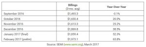 SEMI equipment billings leap 69%