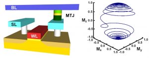 Samsung to offer foundry customers 28nm FD-SOI embedded MRAM.
