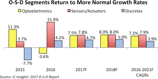 O-S-D segment to return to normal growth levels