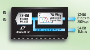 Linear’s SAR ADC has filtered and no latency output options