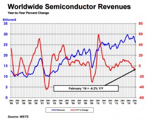 February IC sales up 16.5%