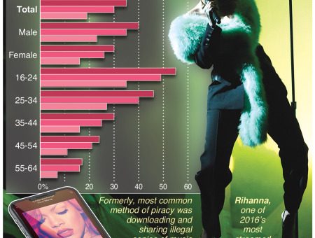 Stream-ripping threatens music industry, as companies struggle to make streaming profitable – annotated infographics