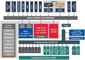 Microchip adds high-quality graphics processing to PIC32