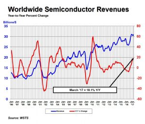 March IC sales up 18.1%, says SIA
