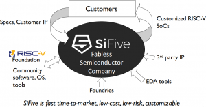 SiFive raises $8.5m