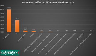 WannaCry hit Windows 7 systems hardest, new research shows