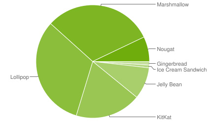 Android platform stats: May sees Nougat advance
