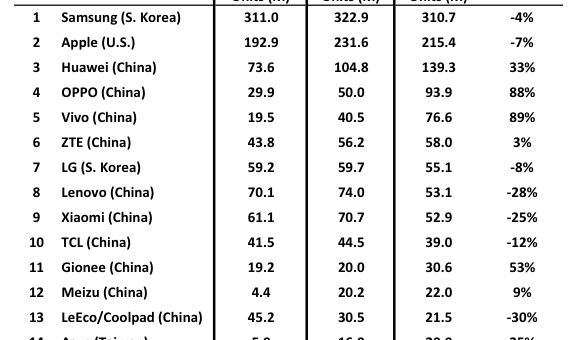 China has seven out of top ten smartphone vendors