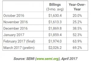 SEMI billings up 42%