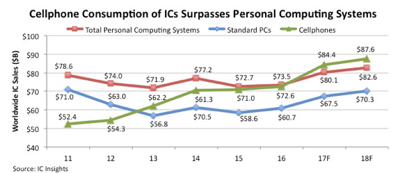 Handsets to overtake PCs as largest IC application