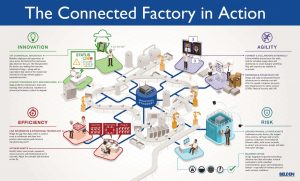 Industry 4.0 not reaching factory floor