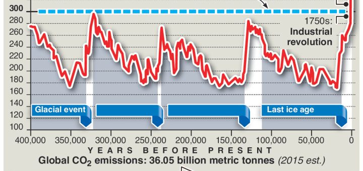 #DonaldTrump pulls US out of #ParisAgreement – an annotated infographic