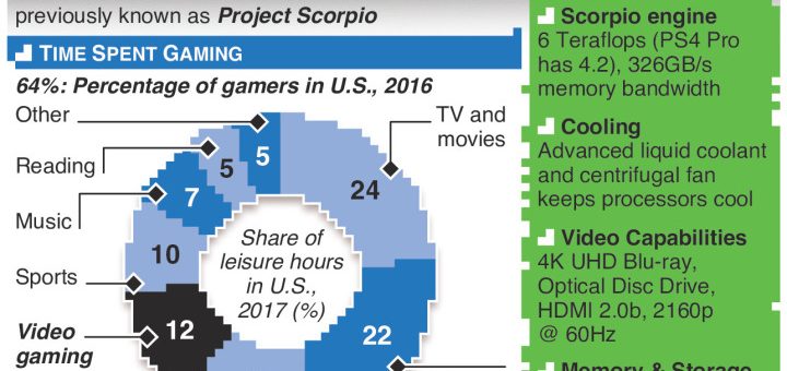 #XboxOneX goes head-to-head with #PS4Pro – an annotated infographic