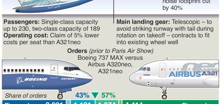 .@Boeing launches #737MAX10 at #ParisAirShow