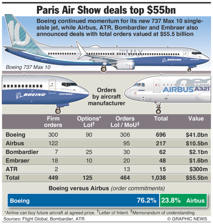 Orders at ParisAirShow top 55 billion an annotated infographic Tahium