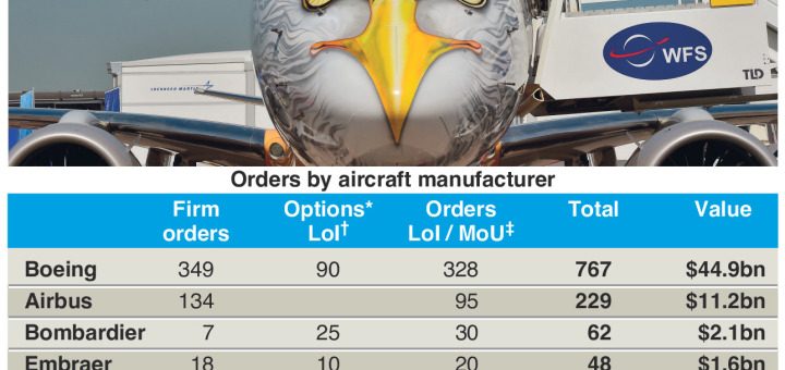 .@Boeing orders top @Airbus orders at #ParisAirShow – an annotated infographic