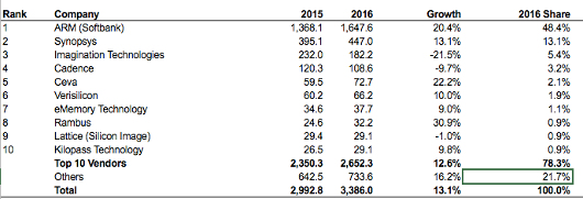 ARM, MIPS and ARC lead CPU IP rankings