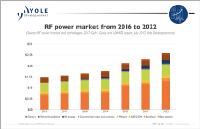 Tech push, demand pull, drive RF power