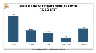 Here's how much we watch Netflix compared to every other major streaming service