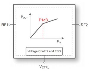 Limiter clamps 100W from 10MHz to 6GHz.